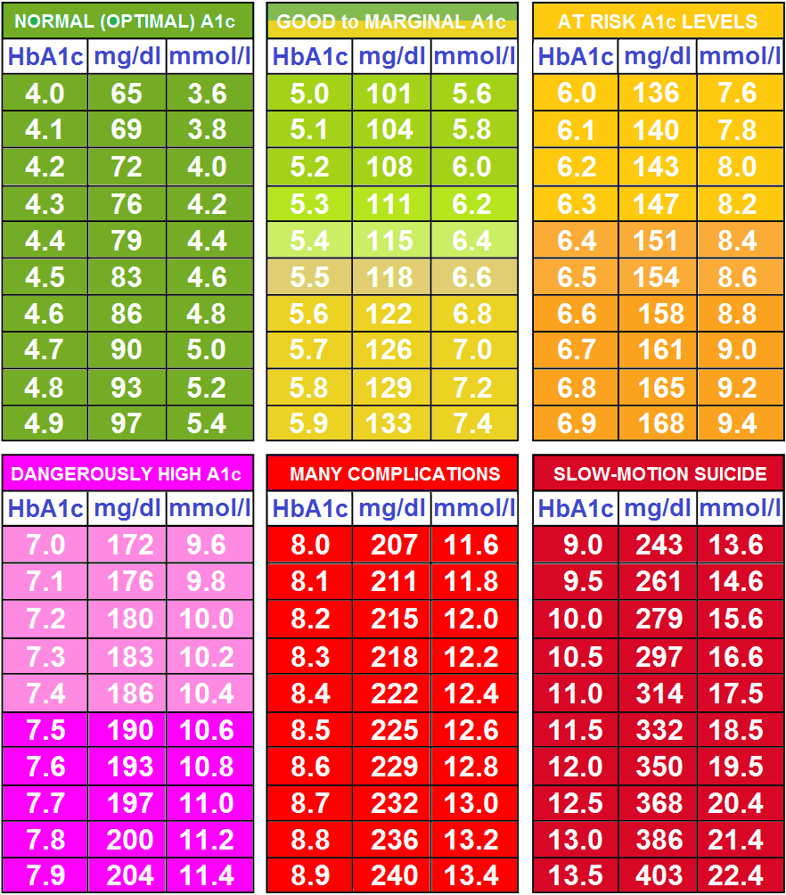 A1C Charts Printable