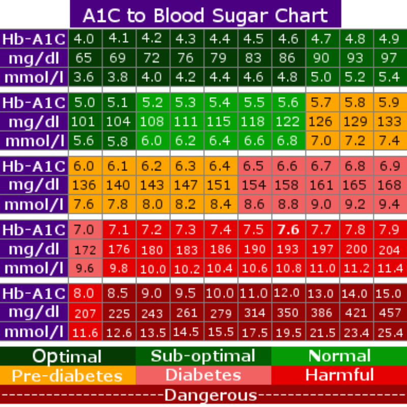 A1c Chart Printable