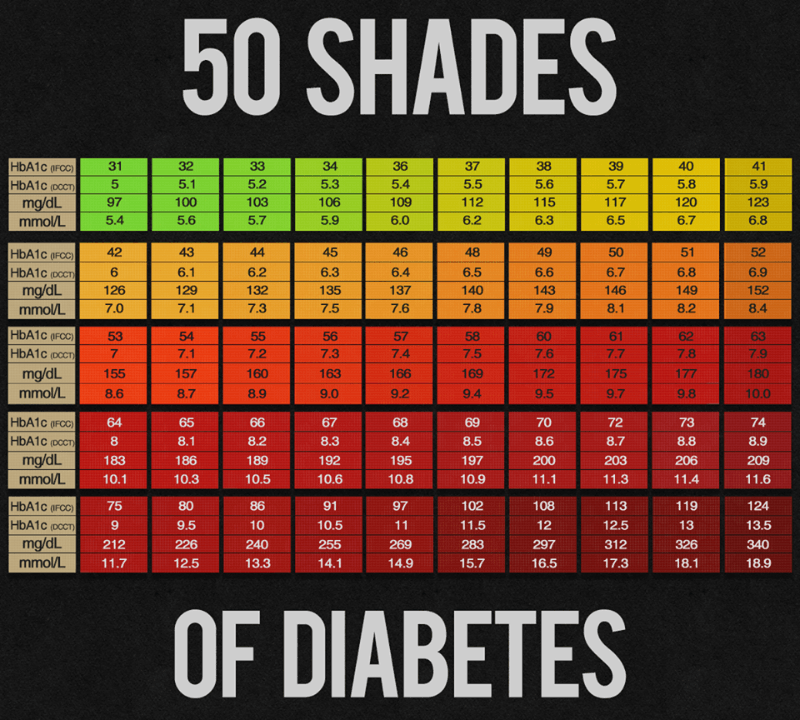 A1c Chart Printable