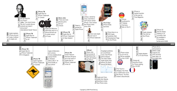 Make A Timeline Online Printable Blank Timeline Template   Template RQ