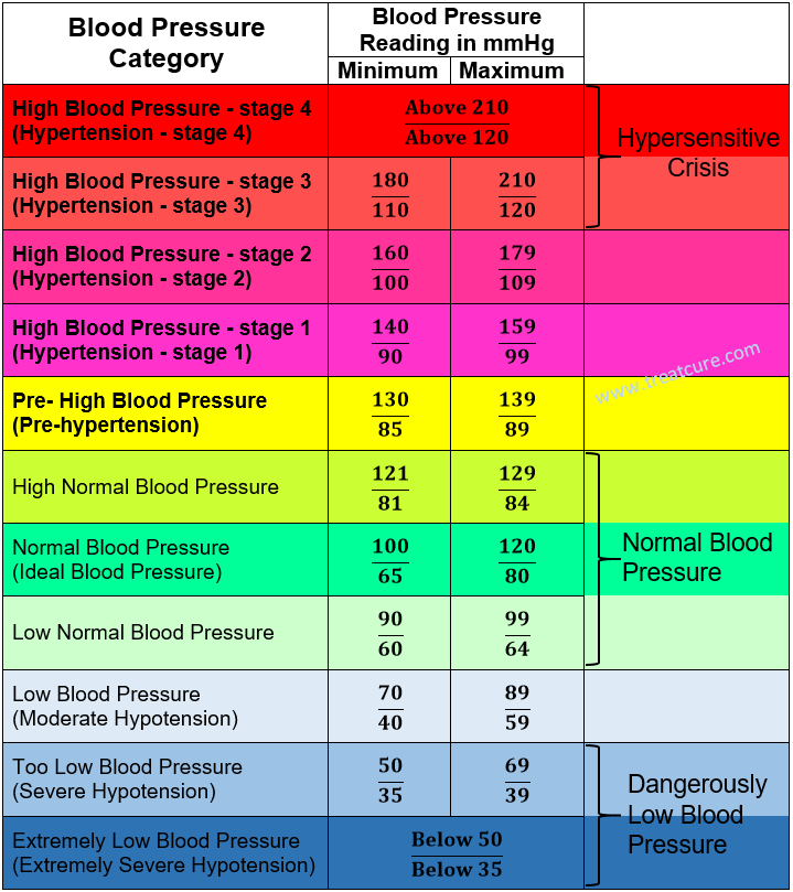 Dangers Of Low Blood Pressure | medcinal | Pinterest | Blood 