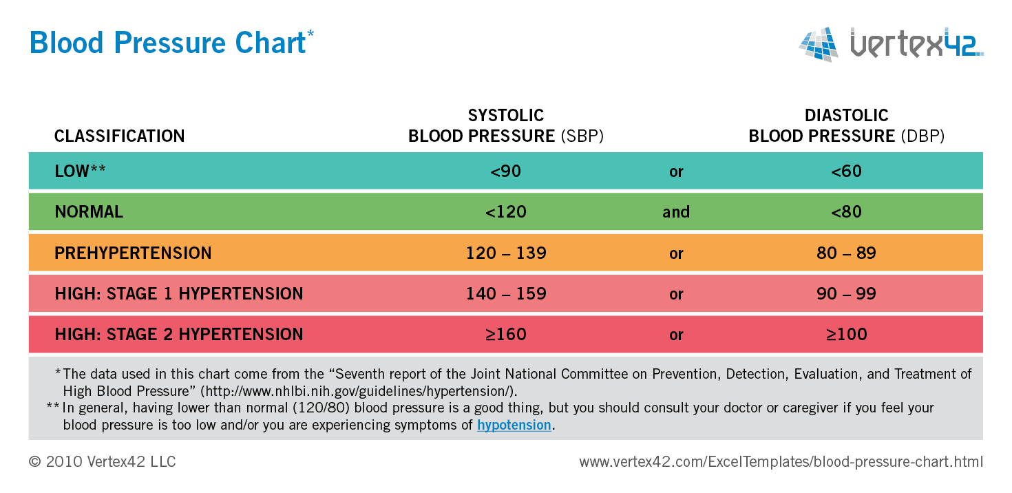 Free Blood Pressure Chart and Printable Blood Pressure Log