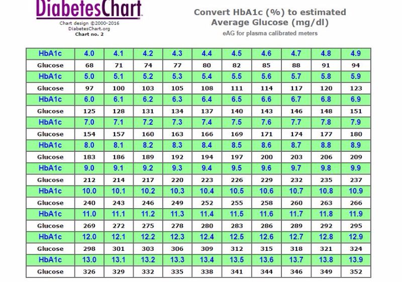 blood sugar chart template   Ibov.jonathandedecker.com