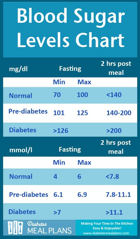 Blood Sugar Chart Levels 25 Printable Blood Sugar Charts Normal 