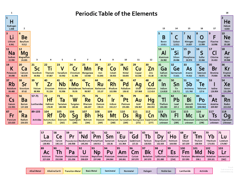 Free Printable Periodic Tables (PDF and PNG)   Science Notes and 