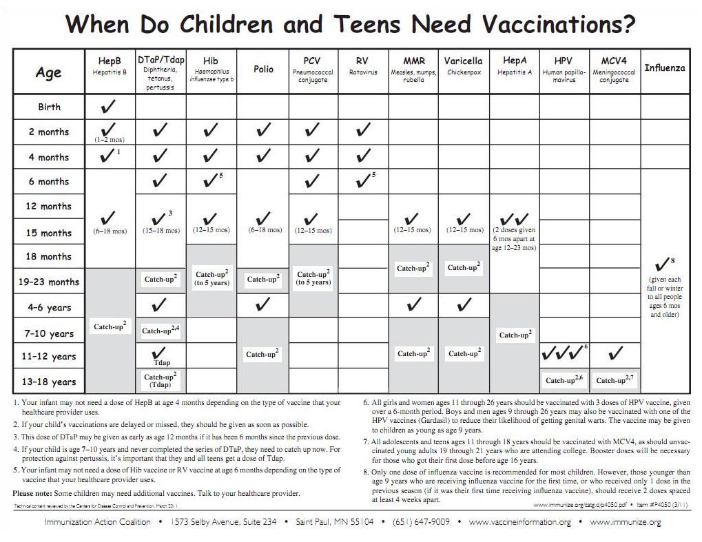 Vaccination Schedule / Immunization Schedule   Newborns, Babies 
