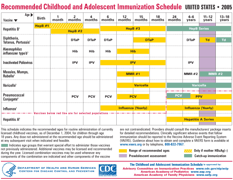 Recommended childhood immunization schedule | Fox Valley Family 