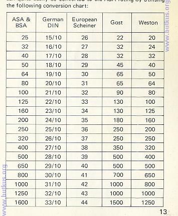 Percentage to Fraction Conversion Chart